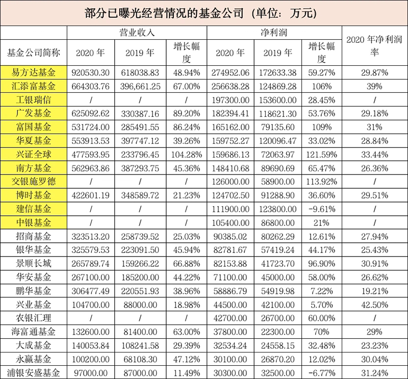 又有多家基金公司利润曝光！这家公司几乎翻倍